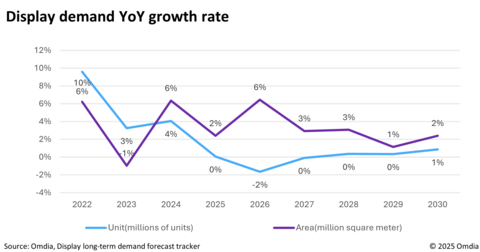 original Display demand YoY growth rate