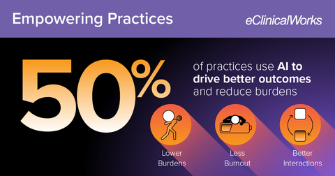 thumbnail 50% of practices surveyed are already using at least one AI solution to enhance their operations and patient care.