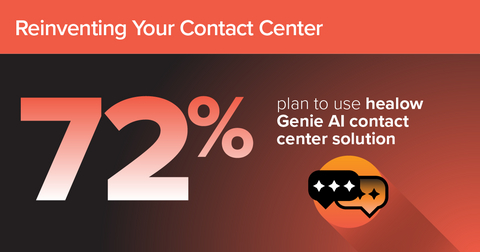 thumbnail 72% of practices plan to implement healow Genie to automate patient communication and reduce administrative workloads.