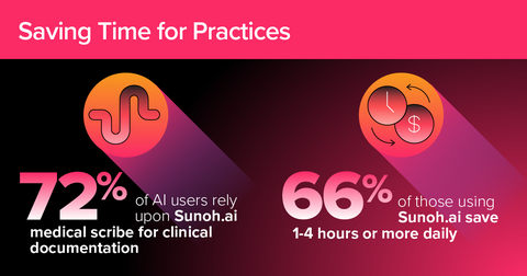 thumbnail 72% of AI users rely on Sunoh.ai to streamline documentation workflows, allowing clinicians to focus more on patient care. 66% of Sunoh.ai users save 1-4 hours or more daily, showcasing how AI gives valuable time back to providers.