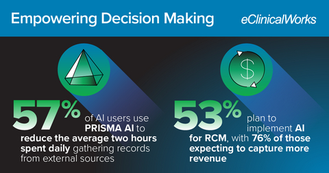 thumbnail Over 57% of AI users leverage the AI Assistant for PRISMA, reducing the average two hours spent daily by practices that don’t use AI to gather external records. 53% of practices plan to adopt RCM AI to improve revenue cycle management and enhance financial accuracy.