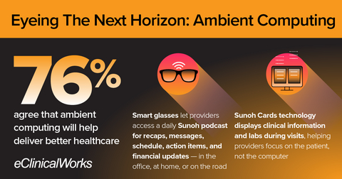 thumbnail 76% of respondents agree that smart-glasses, powered ambient computing technologies will enhance care delivery and patient outcomes.