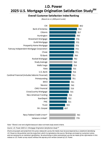 J.D. Power 2025 U.S. Mortgage Origination Satisfaction Study