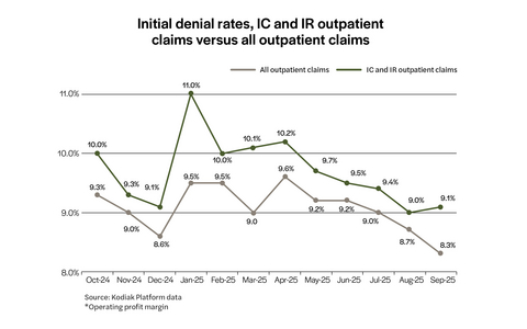 Monthly initial denial rates for invasive cardiology and interventional radiology services ran higher than for all outpatient services for each of the past 12 months, according to a Kodiak Solutions analysis of its proprietary data.
