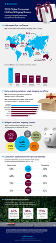 original Blue Yonder's 2025 Global Consumer Holiday Shipping Survey offers a comprehensive look at how consumers are reimagining their holiday shopping and shipping strategies with higher expectations around speed, affordability and sustainability.