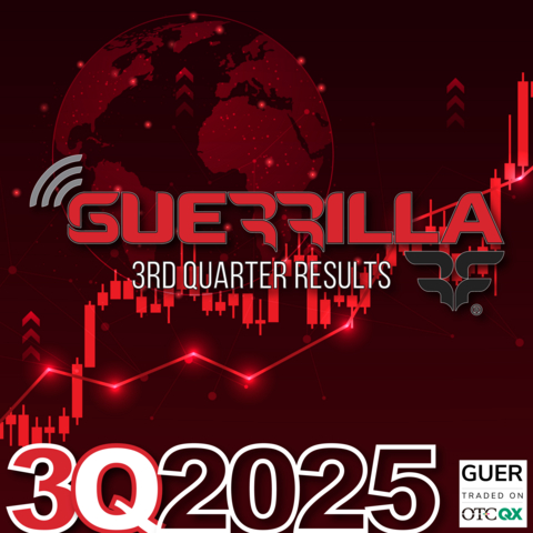 Guerrilla RF, Inc. (OTCQX: GUER), a leading provider of state-of-the-art radio frequency (RF) and microwave semiconductors, today announced third quarter 2025 financial results. Strong growth in the company's automotive and catalog businesses propelled revenues to record levels.