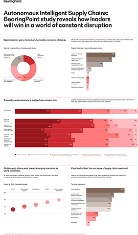 thumbnail Autonomous intelligent supply chains: BearingPoint study reveals how leaders will win in a world of constant disruption.