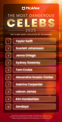 original McAfee's 2025 list of the stars whose likenesses are most exploited by scammers: Most Dangerous Celebrities | Deepfake Deception List (US)