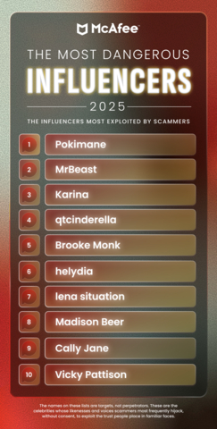 thumbnail McAfee's 2025 list of the influencers whose likenesses are most exploited by scammers: Most Dangerous Influencers | Deepfake Deception List (global)