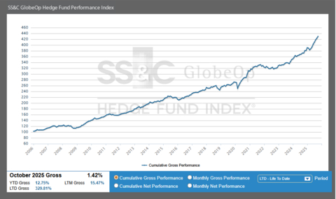 SS&C GlobeOp Hedge Fund Performance Index