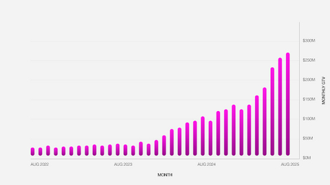 Growth of sunday's Gross Transaction Value (GTV).
