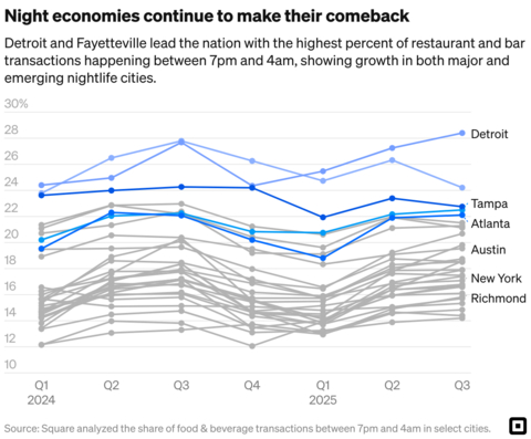 thumbnail In cities like Detroit and Fayetteville, nightlife thrives (Graphic: Square)