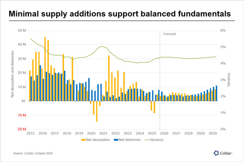 original Minimal supply additions support balanced fundamentals