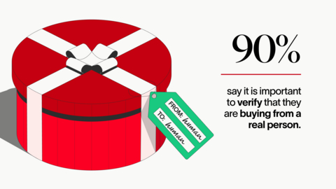 90% of consumers say it is important to verify that they are buying from a real person.