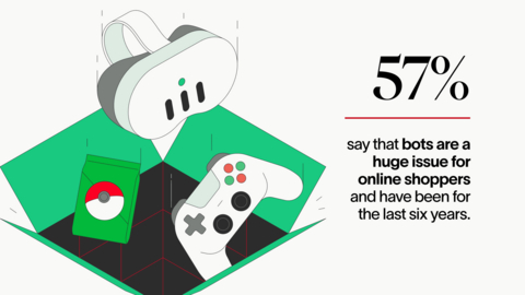 thumbnail 57% of consumers say that bots are a huge issue for online shoppers and have been for the last six years.