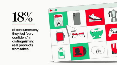 thumbnail 18% of consumers say they feel “very confident” in distinguishing real products from fakes.