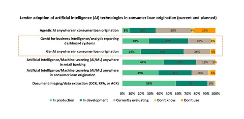 Lender adoption of artificial intelligence (AI) technologies in consumer loan origination (current and planned)