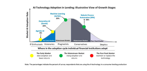 thumbnail Al technology adoption in lending: Illustrative view of growth stages