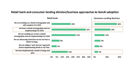 thumbnail Retail bank and consumer lending division/business approaches to GenAI adoption