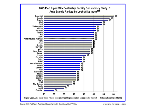 original Source: 2025 Pied Piper Auto Dealership Facility Consistency Study (USA)