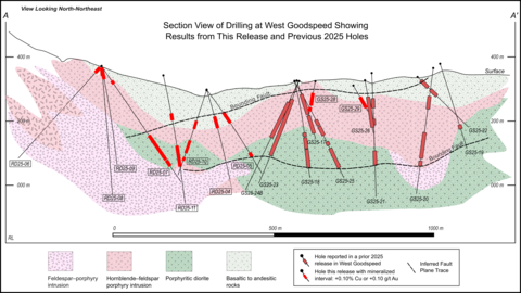 thumbnail Figure 3: Section View Highlighting Results from This Release and Previously Released 2025 Holes