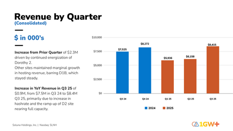 Soluna Reports Q3-2025 Revenue by Quarter