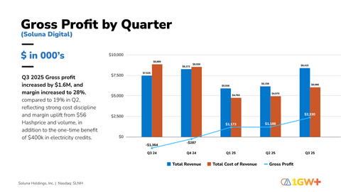 thumbnail Soluna Reports Q3-2025 Gross Profit by Quarter