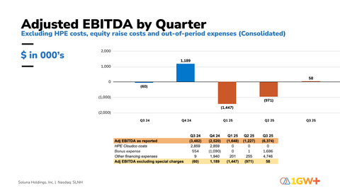 thumbnail Soluna Reports Q3-2025 Adjusted EBITDA by Quarter, Excluding Special Charges