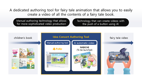 La plateforme SaaS Fullip est une plateforme de pointe qui propose la conversion en toute transparence d'illustrations statiques en vidéos animées captivantes (Image : IDEACONCERT)