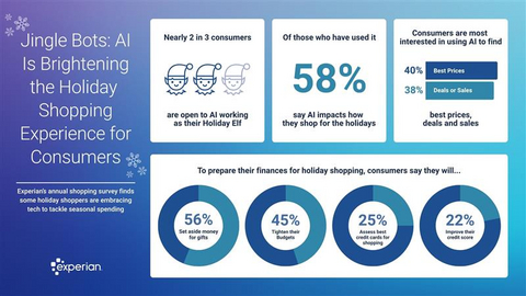 Experian’s annual shopping survey finds some holiday shoppers are embracing tech to tackle seasonal spending.