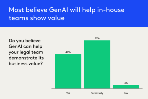 A new survey conducted by Everlaw and the Association of Corporate Counsel (ACC) found that a majority (96%) of survey respondents said GenAI technology can help them demonstrate the legal team’s value to the business — but many will need to overcome a metrics gap that reflects their focus on cost control and efficiency, rather than outcomes-based indicators tied to business impact. Based on a survey of 284 CLOs, GCs, and legal operations professionals worldwide, The Role of Generative AI in Proving Corporate Law Department Value survey is part two of the 2025 GenAI Strategic Value for Corporate Law Departments report by the ACC in partnership with Everlaw.