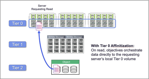 With release v5.2, Hammerspace includes automated Tier 0 affinitization, adding locality-aware intelligence for both reads and writes within a compute cluster. This advancement optimizes data placement and accelerates performance.