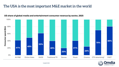 thumbnail The USA is the most important M&E market in the world