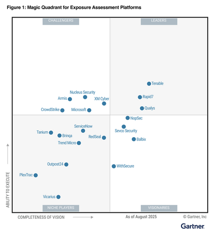 original Gartner® Magic Quadrant™ for Exposure Assessment Platforms. https://plextrac.com/niche-2025-gartner-magic-quadrant-exposure-assessment-platform/?utm_campaign=26q4_mqreport&utm_medium=pressrelease