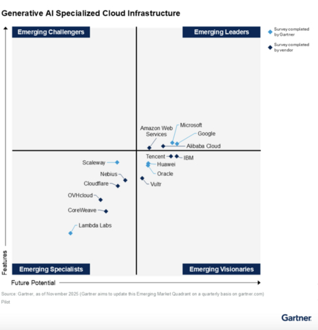 original Gartner, Innovation Guide for Generative AI Specialized Cloud Infrastructure, Dennis Smith, Ed Anderson, 13 November 2025