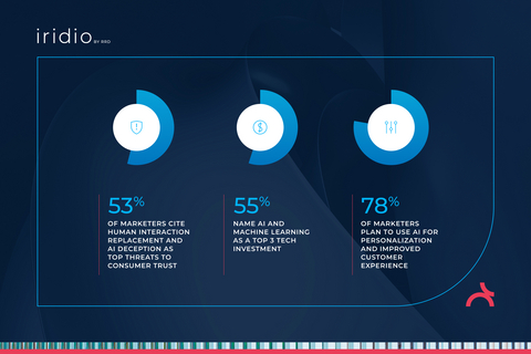 original A recent survey of marketing leaders conducted by Iridio found that economic volatility is their top concern, leading to strategic budget shifts and an increased focus on high-value activities like personalization. Iridio’s 2026 Marketing Predictions report found that 53% of marketers cite human interaction replacement and AI deception as top threats to consumer trust, 55% name AI and machine learning as a top 3 tech investment, and 78% of marketers plan to use AI for personalization and improved customer experience.