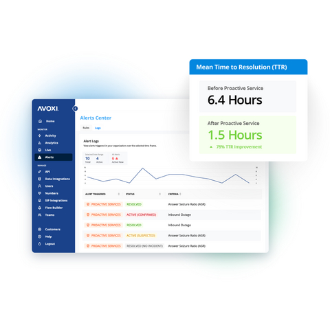 AVOXI Proactive Service is the only AI-enabled SaaS solution engineered to preemptively identify and fix global voice channel vulnerabilities automatically, ensuring unmatched uptime.