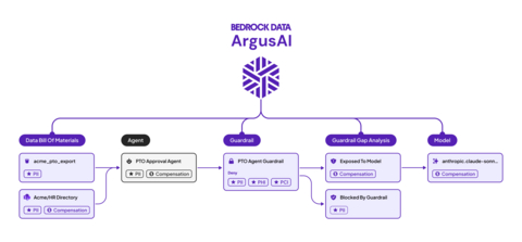 original Bedrock Data’s ArgusAI provides full-stack visibility and guardrails across your AI agents, data and models.