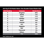 Kingston_SSD_Market_Share_Chart.jpg