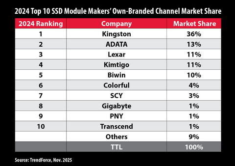 Kingston remains #1 SSD module maker in the channel for 2024.
