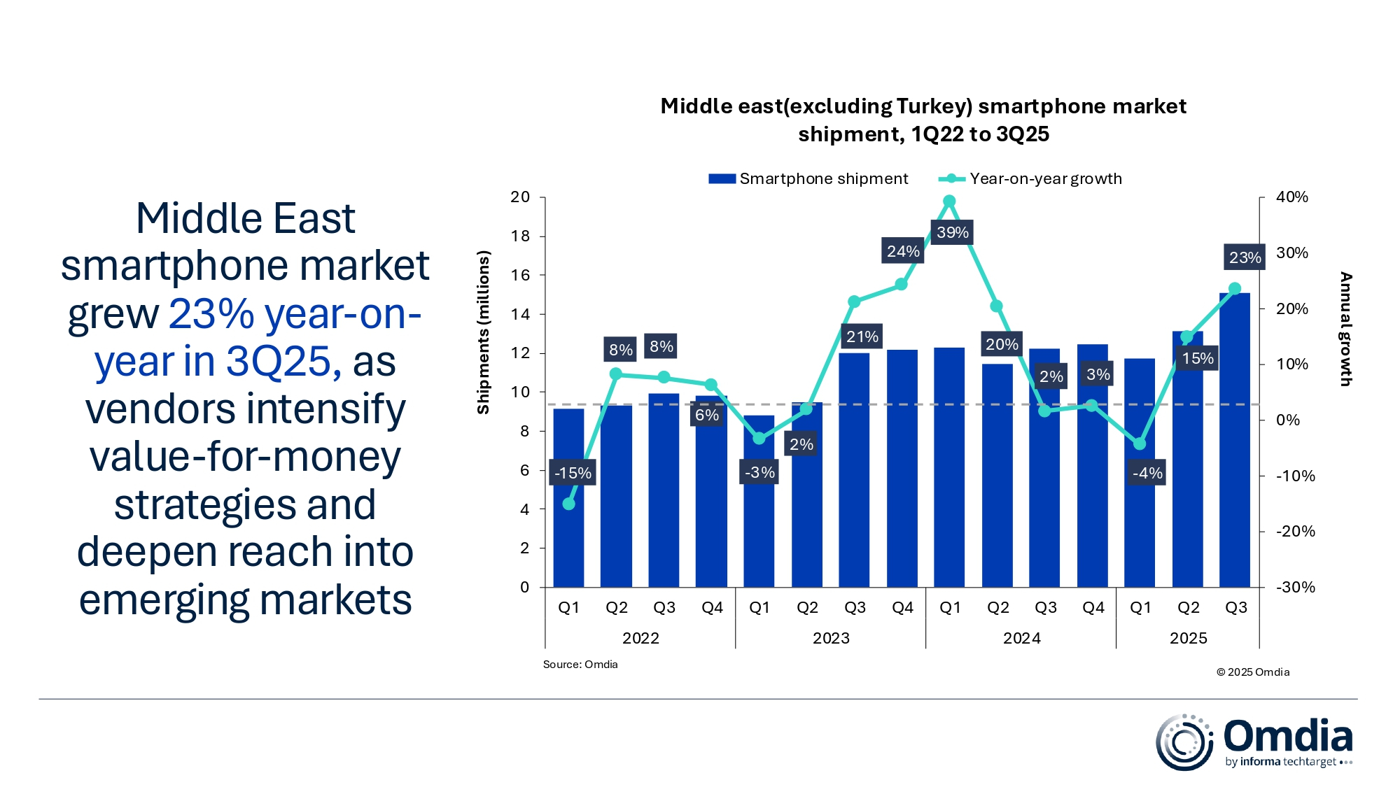 オムディア：中東のスマートフォン市場、2025年第3・四半期は23％増、2026年は供給問題により成長率は1％に抑えられる見通し