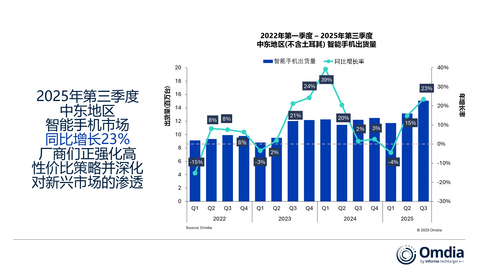 original 2022年第一季度 – 2025年第三季度?中东地区(不含土耳其) 智能手机出货量