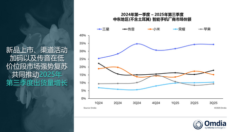 thumbnail 2024年第一季度 – 2025年第三季度?中东地区(不含土耳其) 智能手机厂商市场份额
