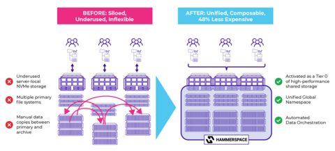 original Hammerspace powers next-generation research data infrastructure at Vanderbilt Advanced Computing Center for Research and Education (ACCRE).