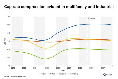 original Cap rate compression evident in multifamily and industrial