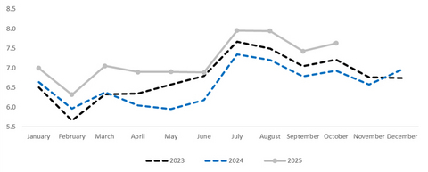 Monthly Passenger Traffic Performance (In million PAX)