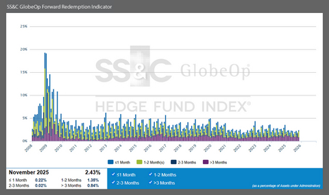 SS&C GlobeOp Forward Redemption Indicator
