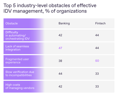 original Survey data from Regula shows banks and fintechs align on automation and integration challenges, but diverge sharply on user-experience concerns.