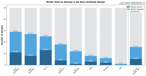 Binder rate by target epitope in GaluxDesign’s de novo antibody designs (Graph: Galux)