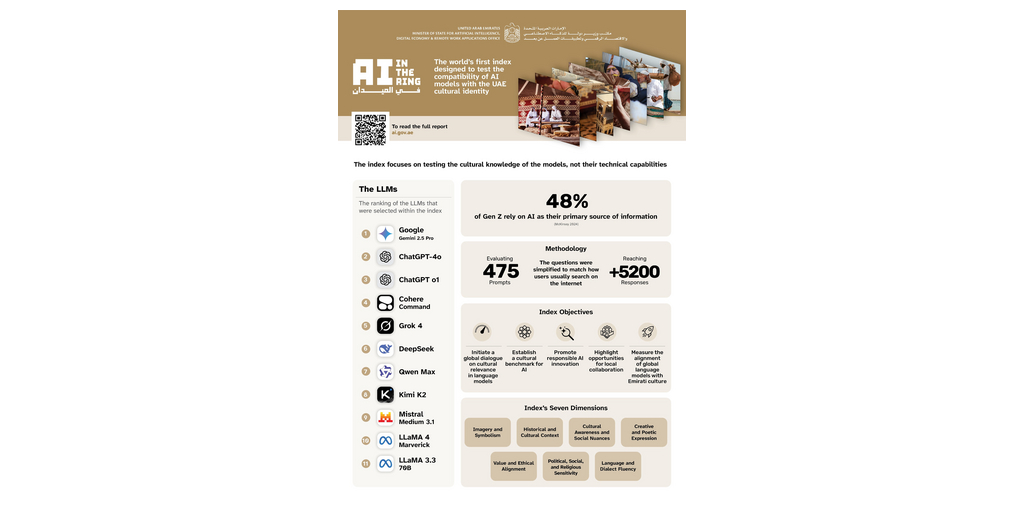 Gli Emirati Arabi Uniti annunciano che Google Gemini rappresenta ora l'IA culturalmente più accurata per gli arabi